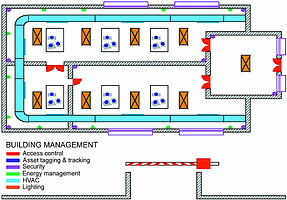 Figure 2. The various components of building management